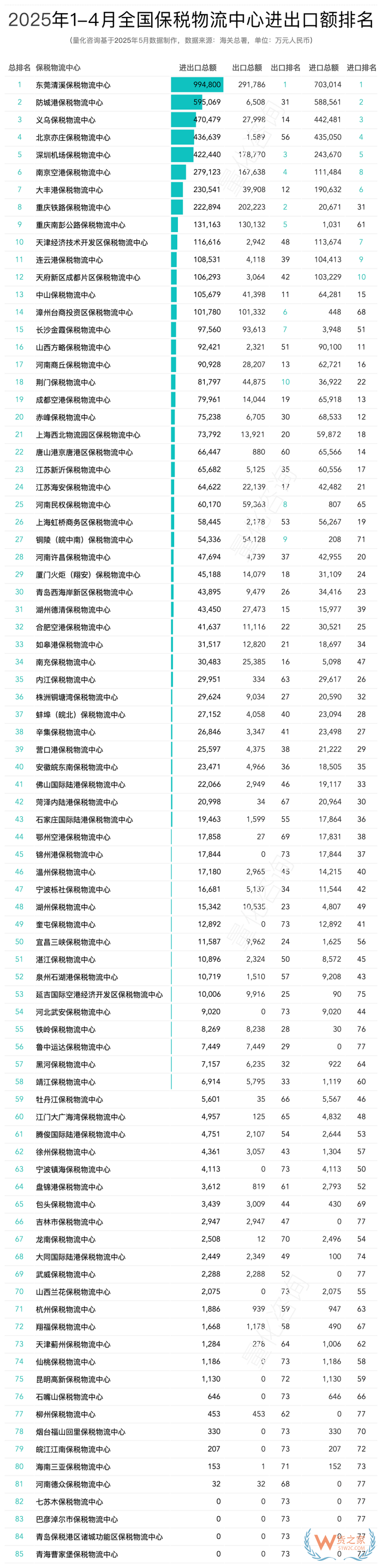 2025年4月及1-4月全國85個保稅物流中心進(jìn)出口額排名榜單