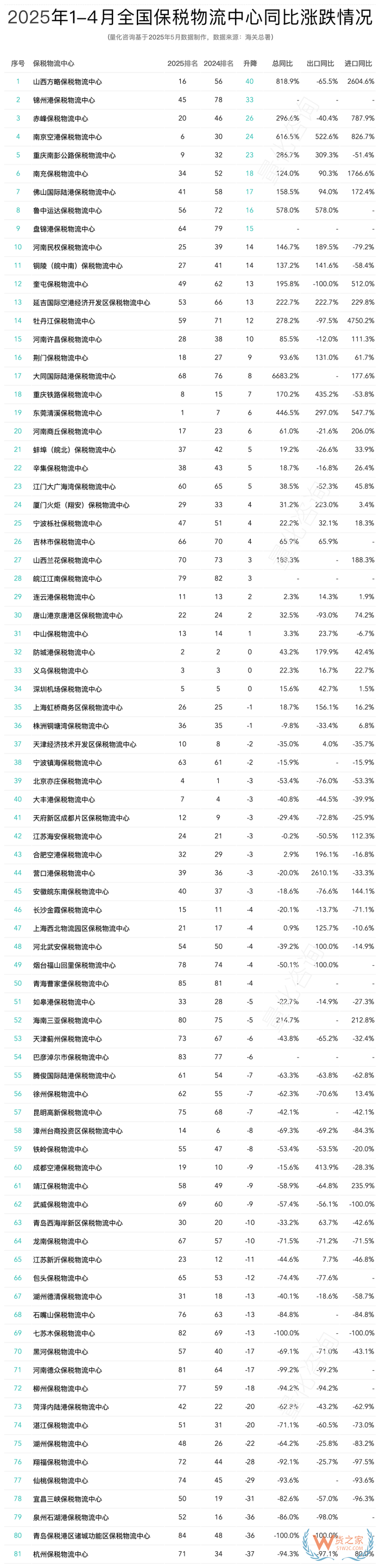 2025年4月及1-4月全國85個保稅物流中心進(jìn)出口額排名榜單
