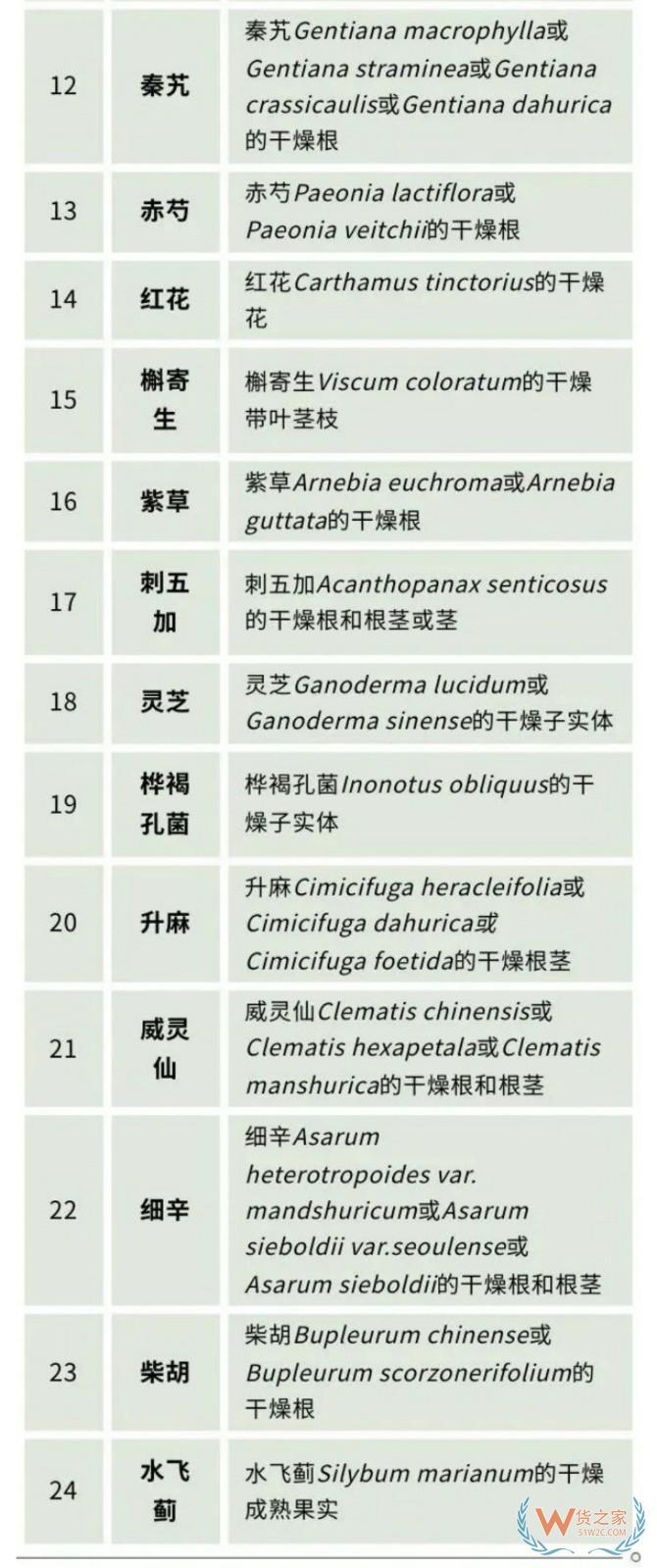政策解讀 | 海關(guān)總署關(guān)于進(jìn)口俄羅斯植物源性中藥材檢疫要求的公告