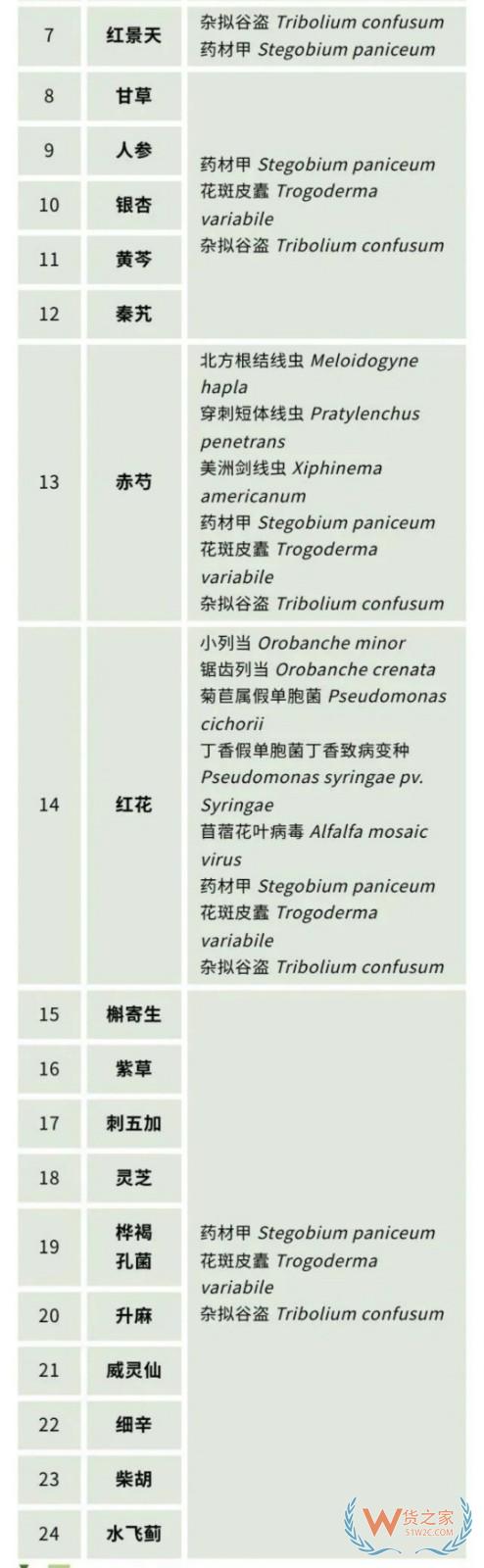 政策解讀 | 海關(guān)總署關(guān)于進(jìn)口俄羅斯植物源性中藥材檢疫要求的公告