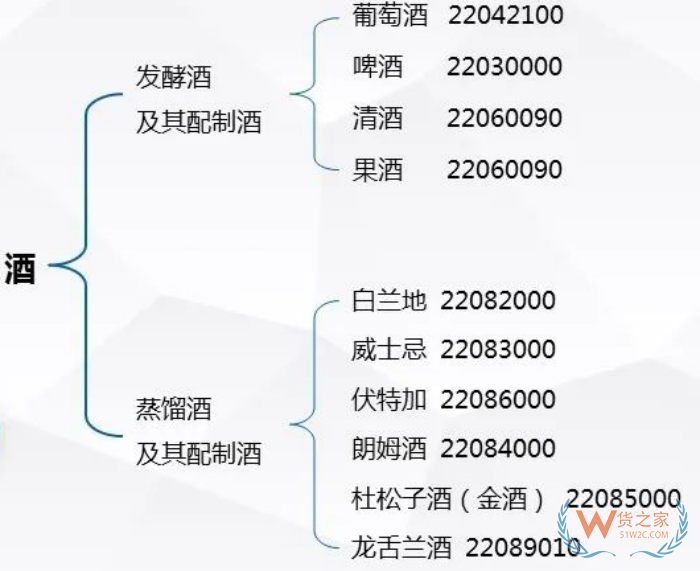 酒類進(jìn)口需要什么資質(zhì)手續(xù)?酒類進(jìn)口關(guān)稅稅率,酒類進(jìn)口報(bào)關(guān)最全指南
