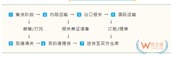 出口報(bào)關(guān)清關(guān)必必備：國際物流操作全流程詳解