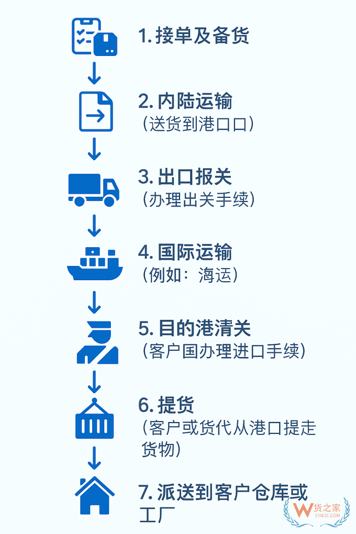 出口報(bào)關(guān)清關(guān)必必備：國際物流操作全流程詳解
