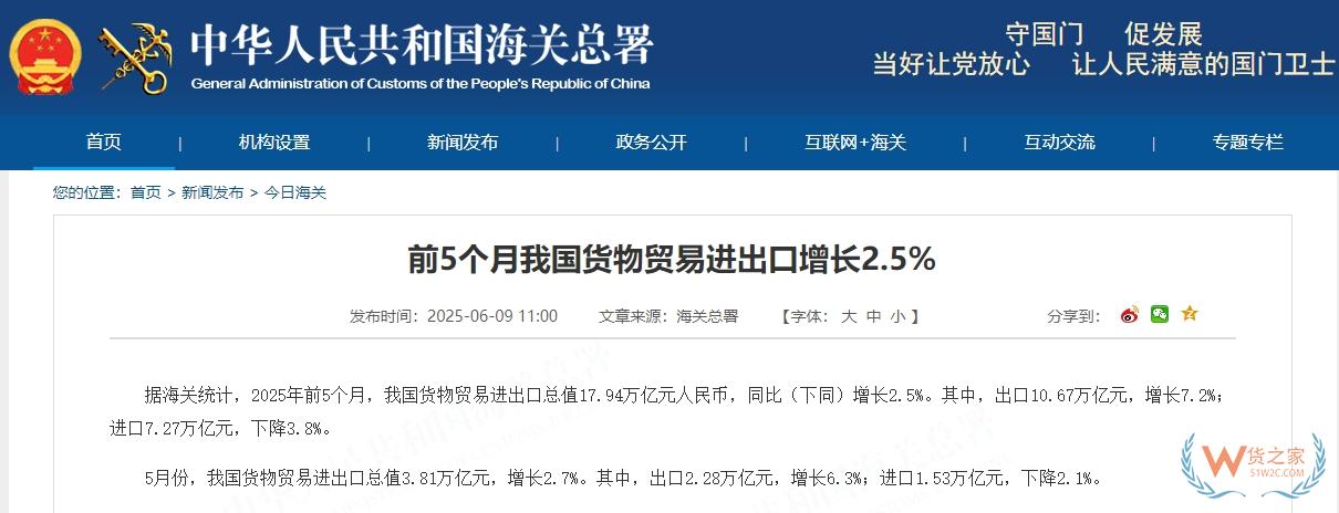 前5個(gè)月我國貨物貿(mào)易進(jìn)出口增長2.5%,以保稅物流方式進(jìn)出口增長5.9%-貨之家