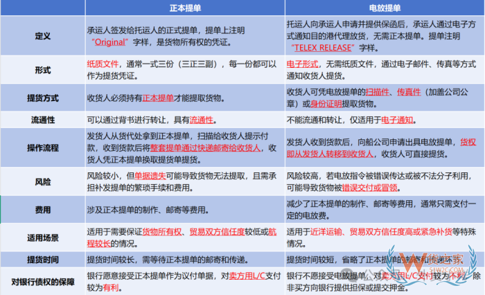 電放什么意思?電放提單,電放保函,電放提單和正本提單的區(qū)別