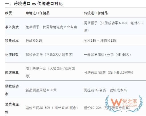 澳門(mén)保健品怎么進(jìn)到內(nèi)地銷(xiāo)售？跨境電商VS一般貿(mào)易進(jìn)口