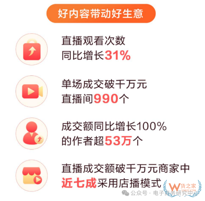 618直播電商數(shù)據(jù)戰(zhàn)報出爐！哪家直播電商平臺最好？