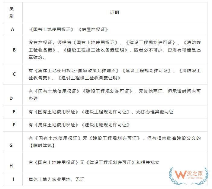 租賃物流倉庫要看哪些證件和條件？