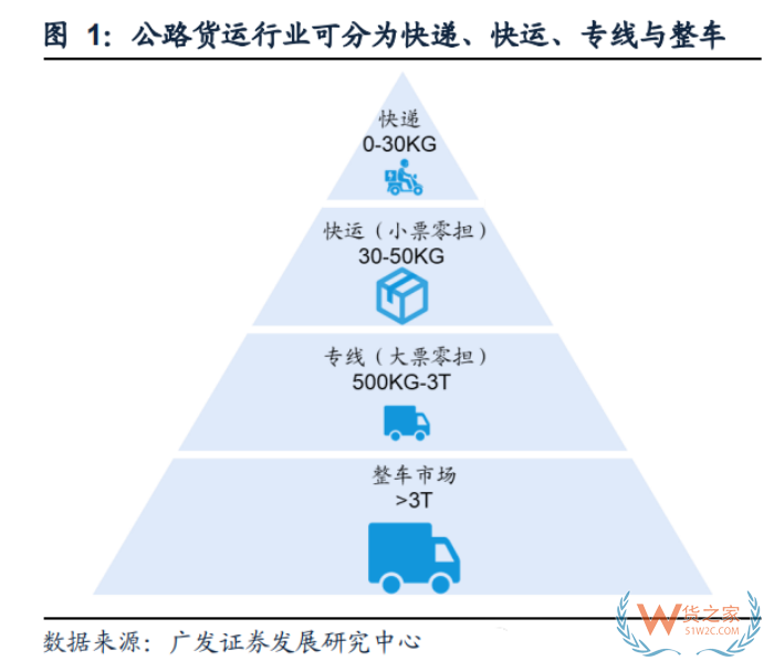 零擔(dān)貨運(yùn)什么意思？零擔(dān)貨運(yùn)收費(fèi)標(biāo)準(zhǔn)，零擔(dān)和整車(chē)有什么區(qū)別？